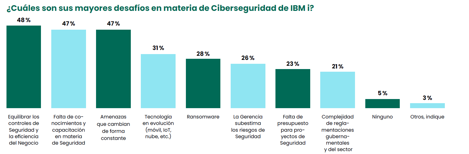 ¿Cuáles son sus mayores desafíos en materia de Ciberseguridad de IBM i?