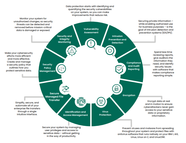 Cybersecurity and compliance use cases and solutions