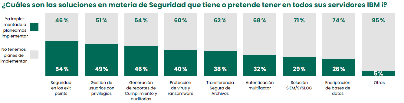 ¿Cuáles son las soluciones en materia de Seguridad que tiene o pretende tener en todos sus servidores IBM i?