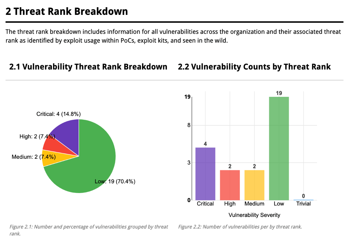 2 threat rank breakdown