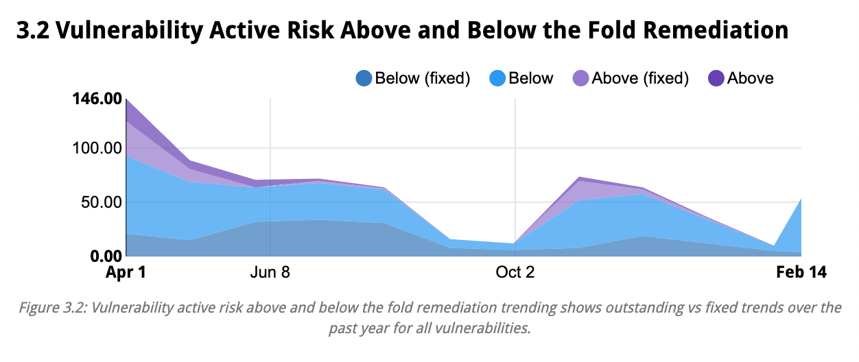 3.2 vulnerability active risk