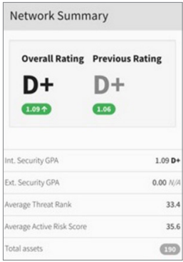 Network Summary Rating
