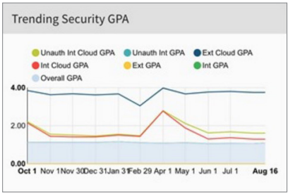 Trending Security GPA