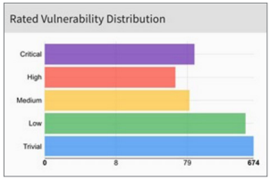 Rated Vulnerability Distribution