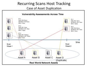Vulnerability assessments across time