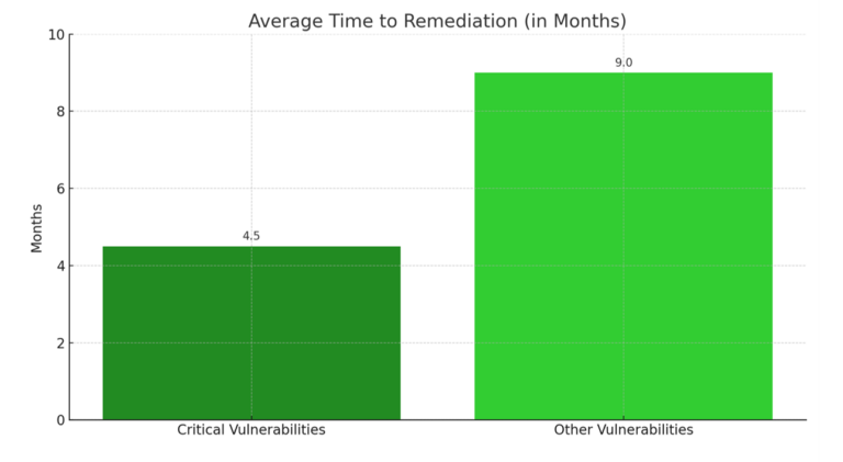 average time to remediation