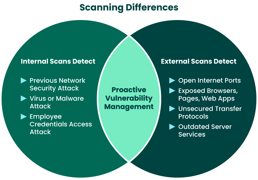 internal vs external vulnerability scan venn diagram