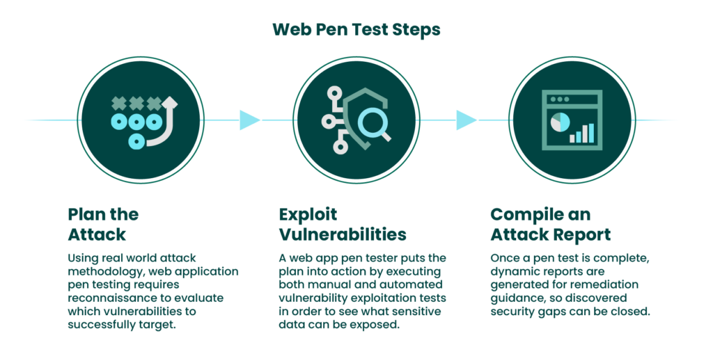 web pen testing steps