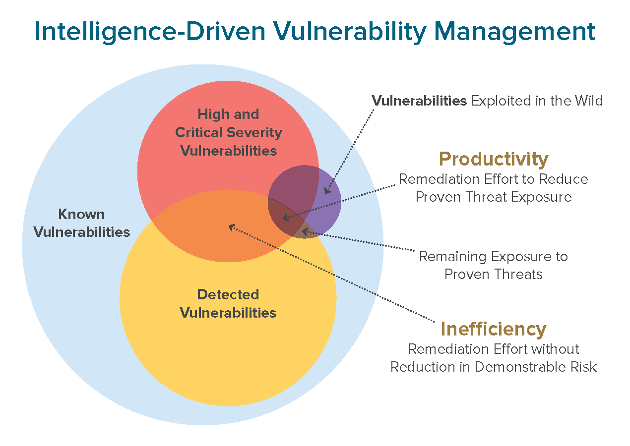 intelligence driven vulnerability
