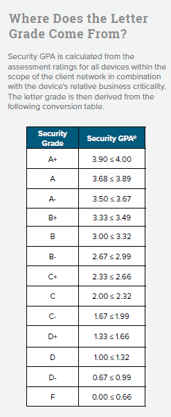 Security GPA letter grade