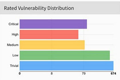 Rated Vulnerability Distribution bar chart