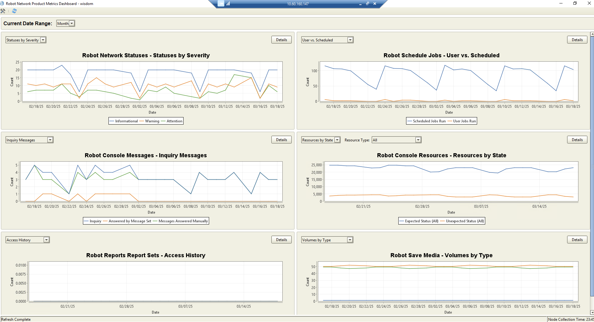 robot network product metrics dashboard