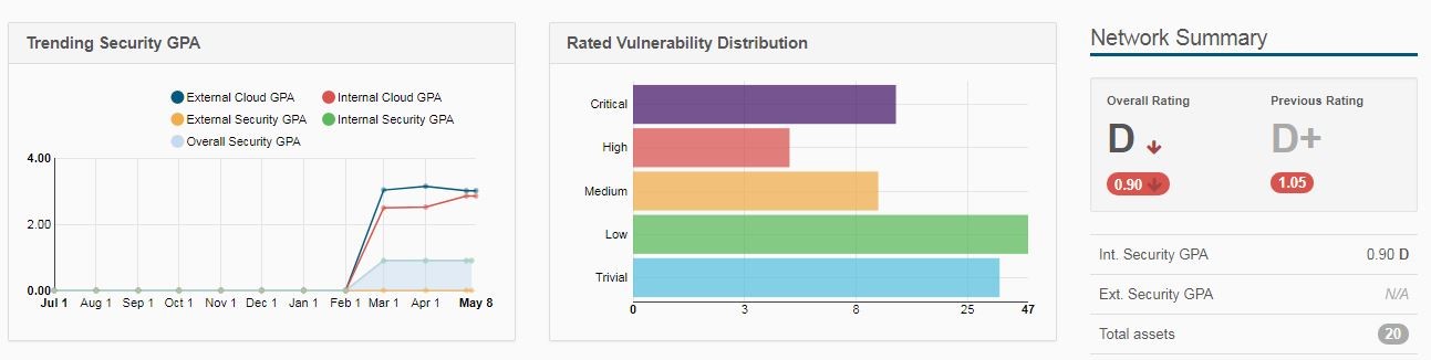 Graph, bar chart, and network summary rating