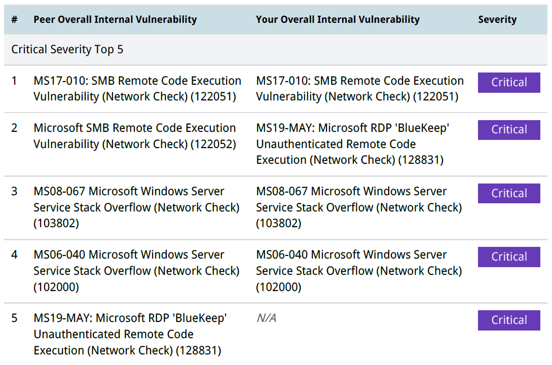 VM Peer Insight