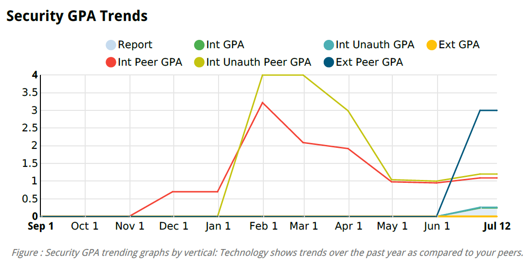 VM Security GPA Trends