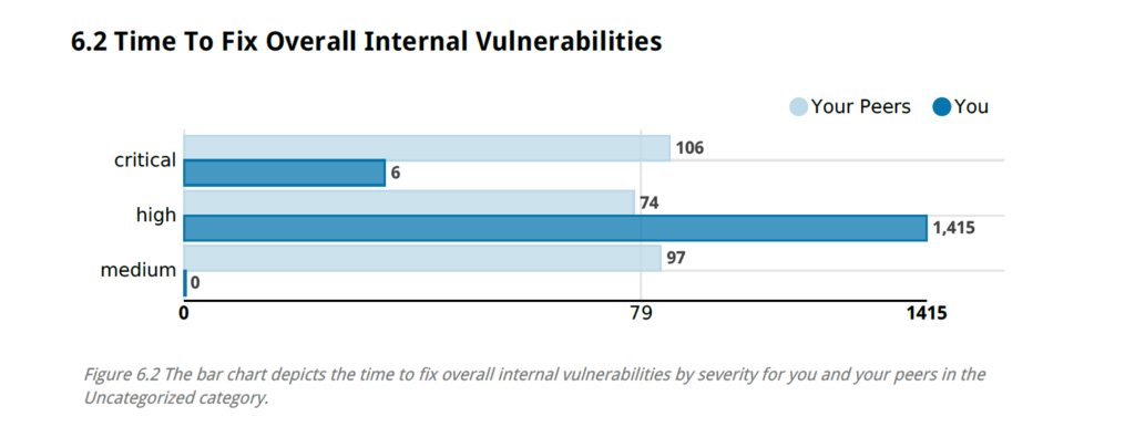 VM Time to Fix Overall Internal Vulnerabilities