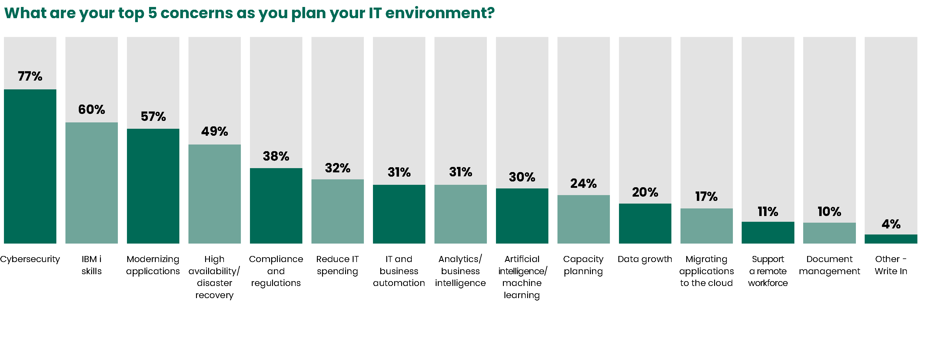 2025 IBM i top concerns