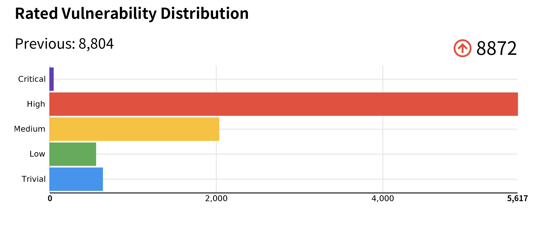 Rated Vulnerability Distribution Graph
