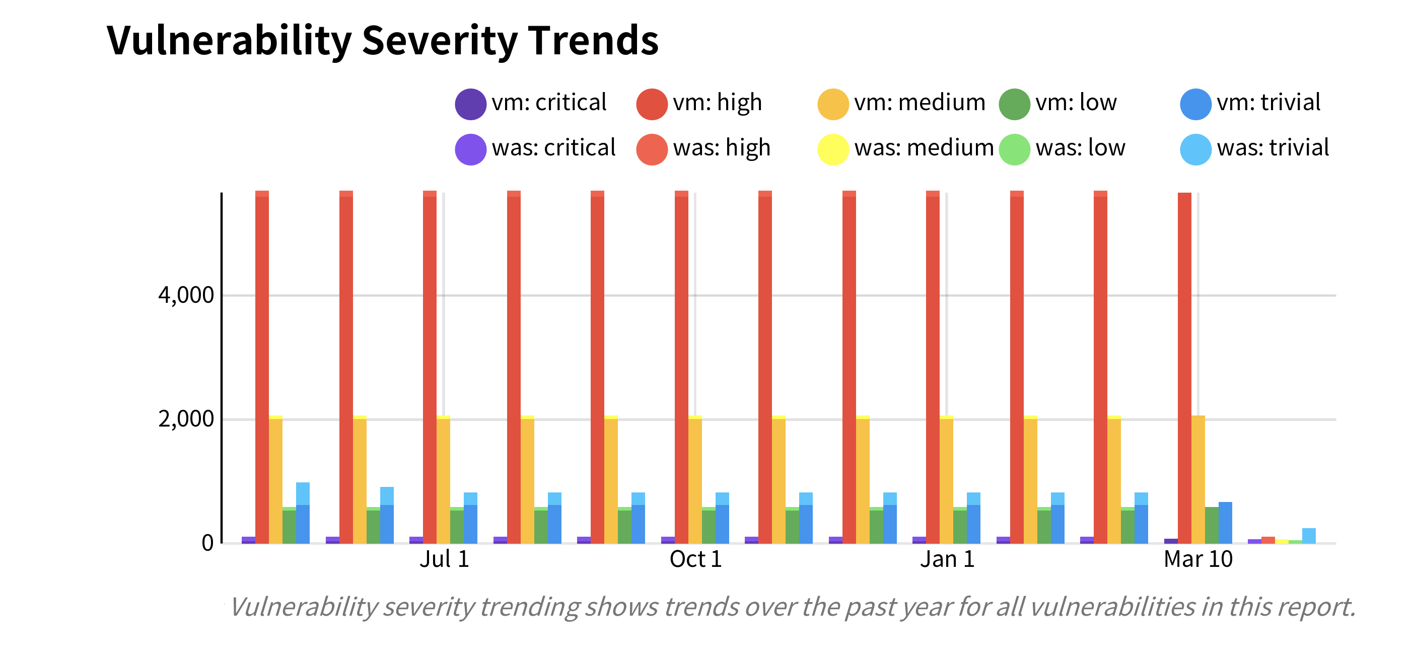Vulnerability Severity Trends Graph