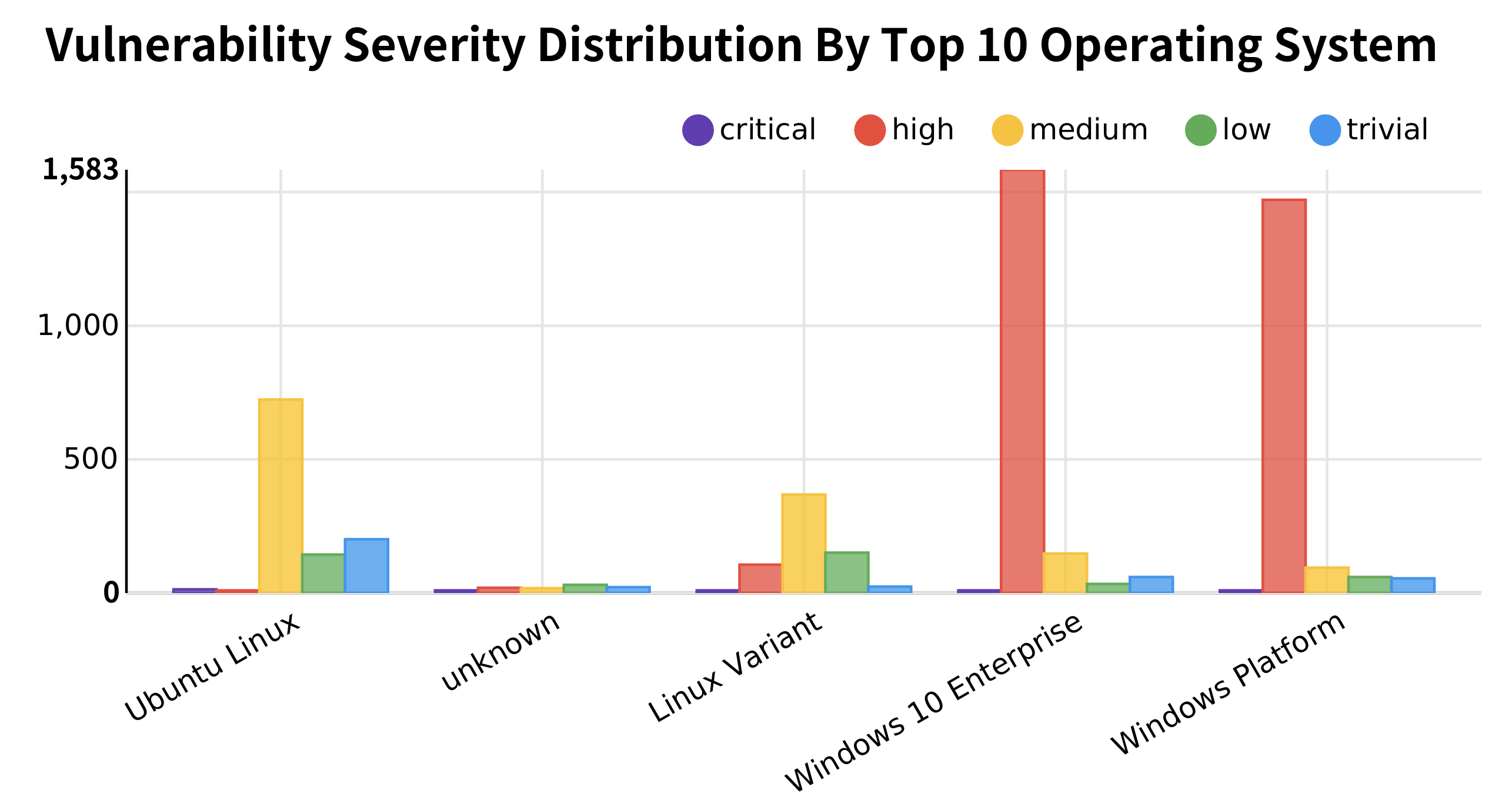 Vulnerability Severity Graph