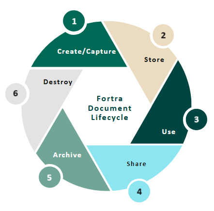Webdocs document lifecycle