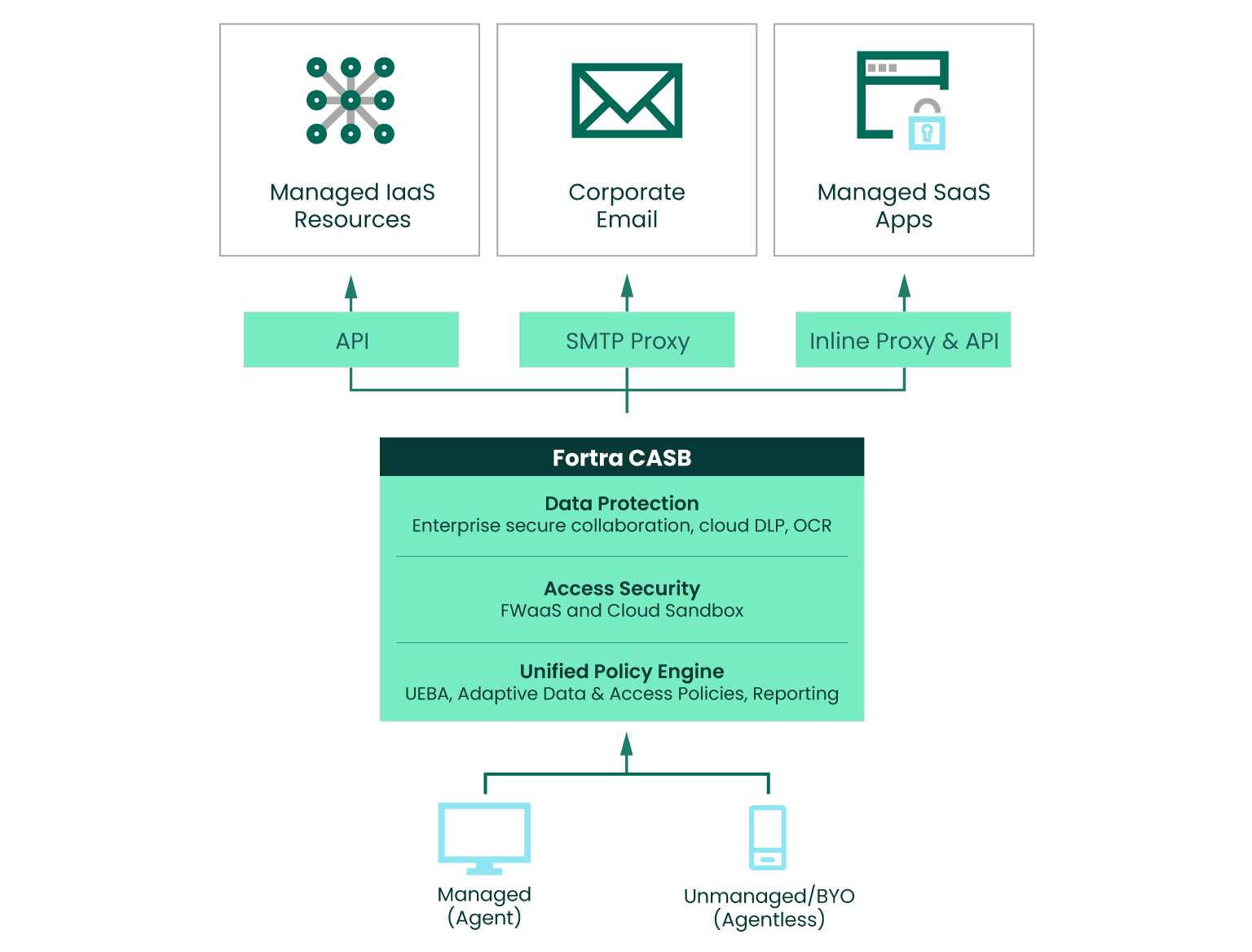 Secure Sensitive Data Sharing