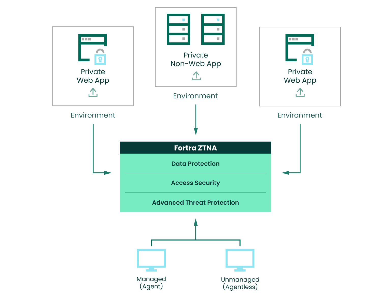Fortra ZTNA provides secure remote access