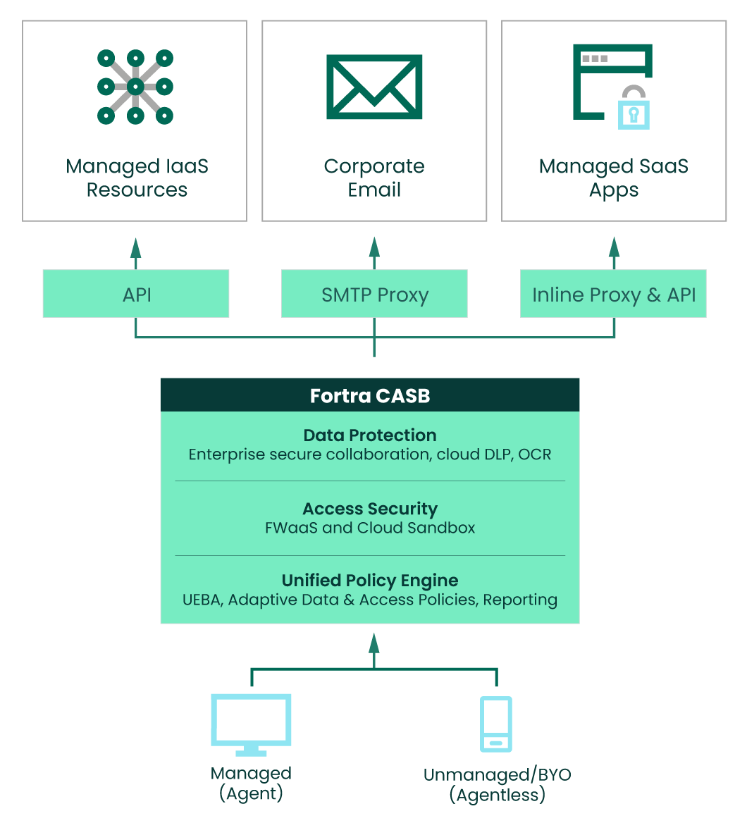 DSPN Secure Sensitive Data Sharing