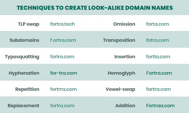 Techniques to create look alike domain names