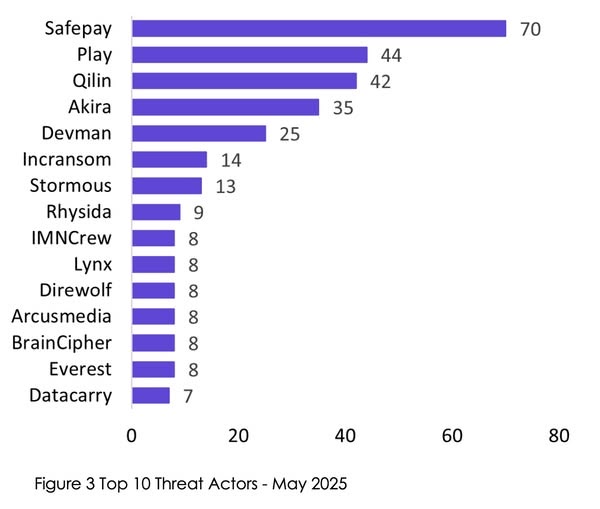 threat chart