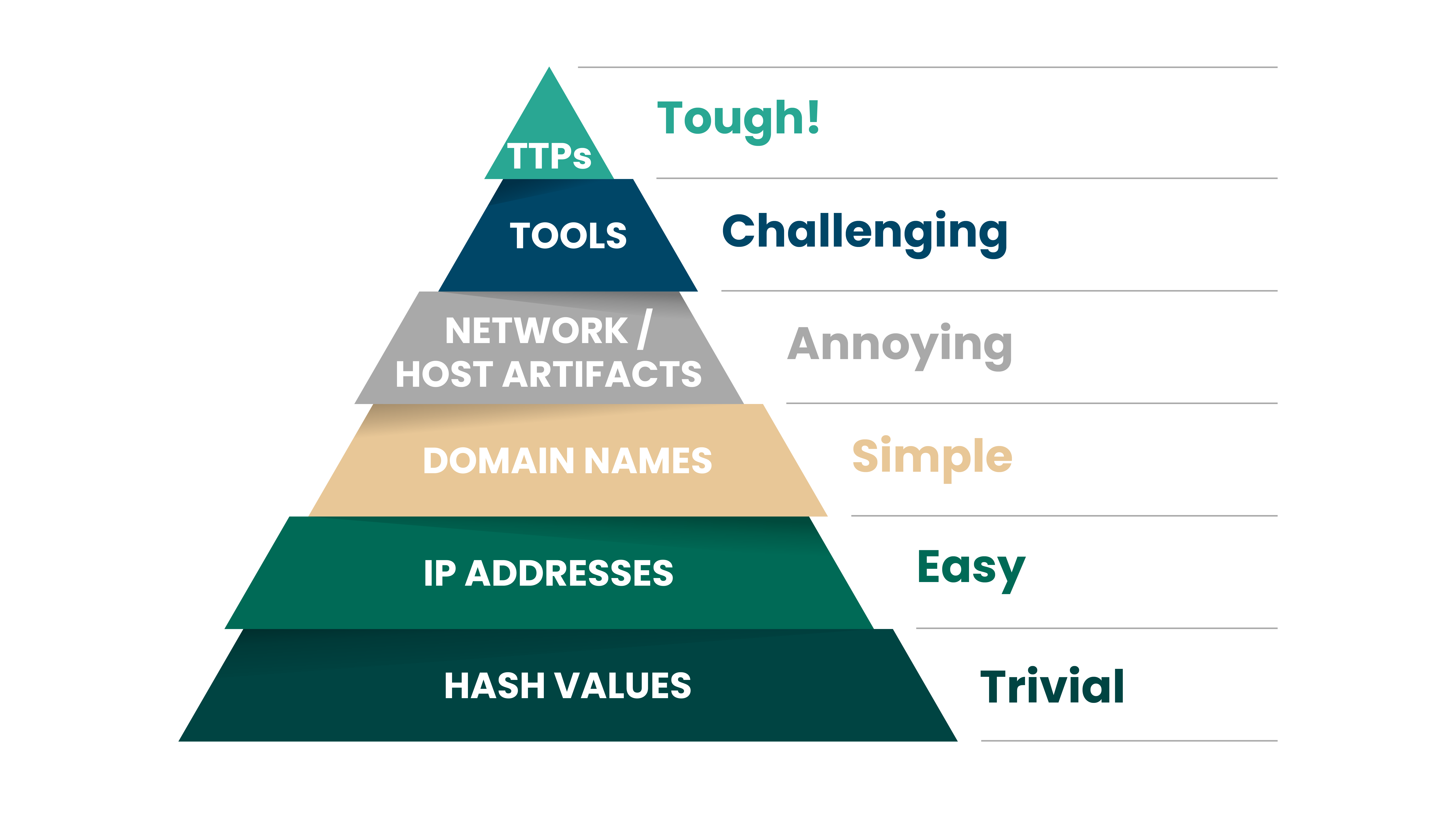 Diagram of the Pyramid of Pain