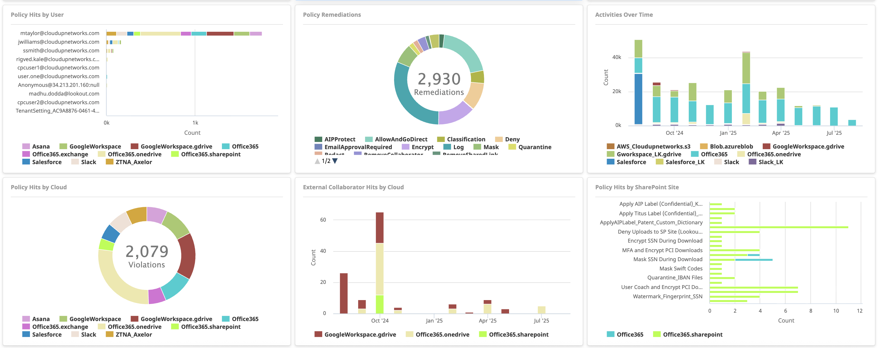 DSPM Dashboard - Protect