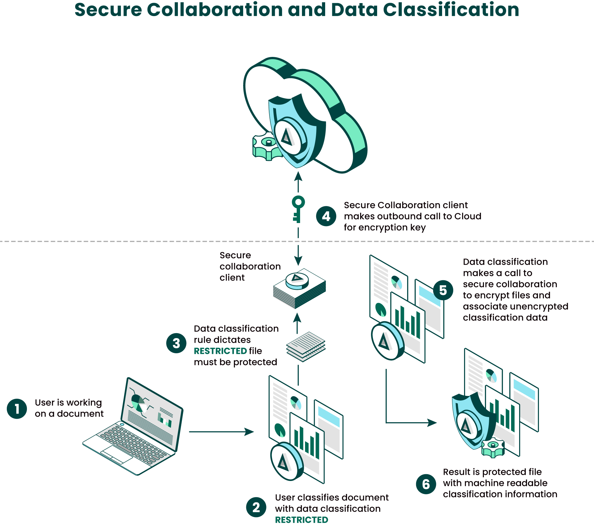 Diagram of how Fortra solutions for secure collaboration and data classification work together