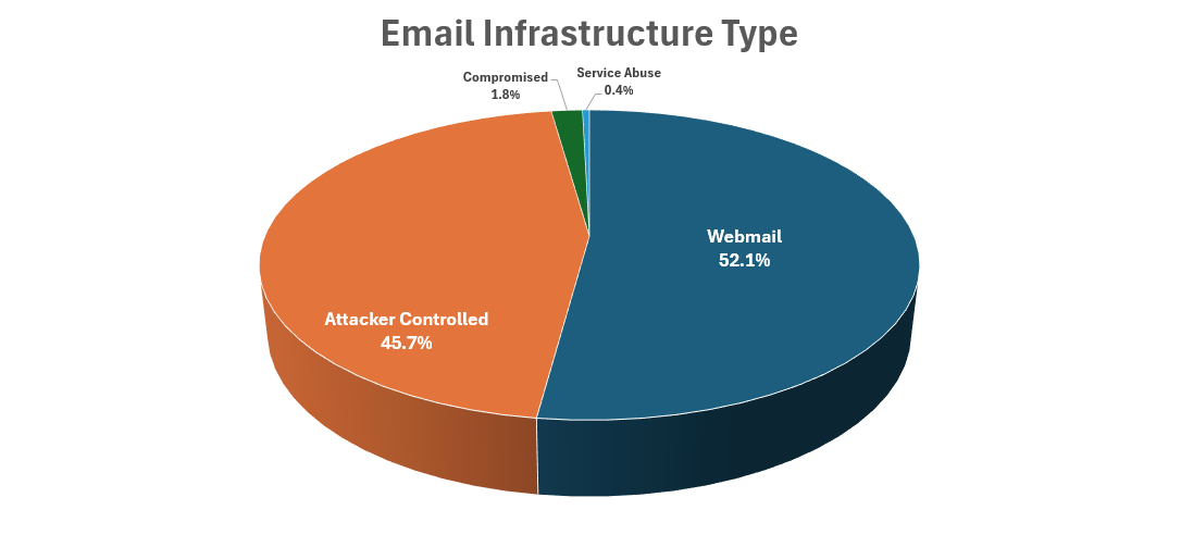 Figure 10 - Breakdown of Email Address Types