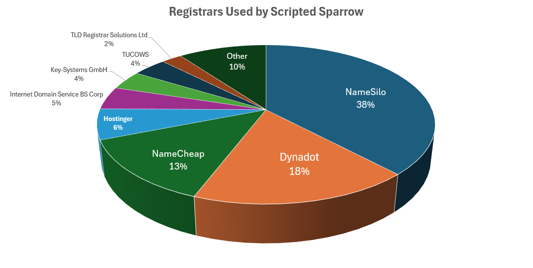Registrars used by Scripted Sparrow 