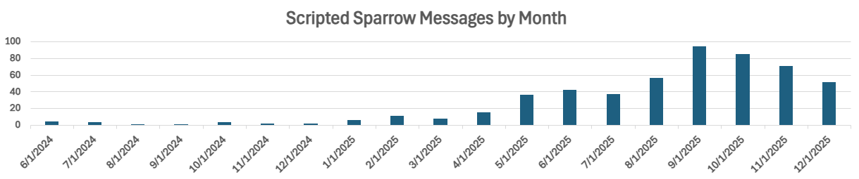 Figure 4 - Monthly Scripted Sparrow Engagements