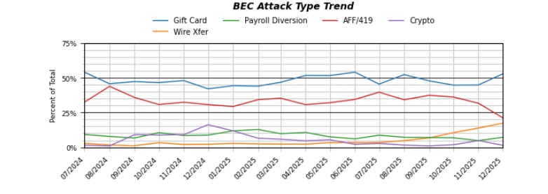 BEC Attack Type Trend