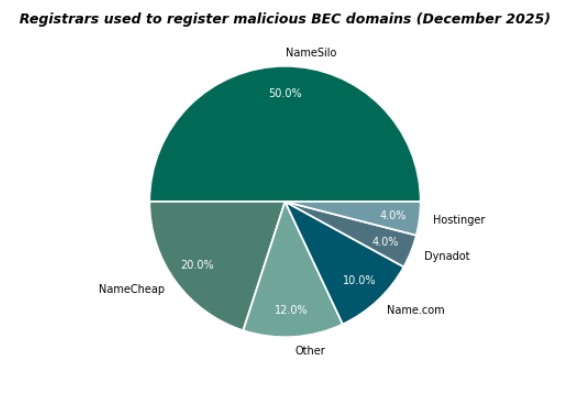 Registrars used to register malicious BEC domains
