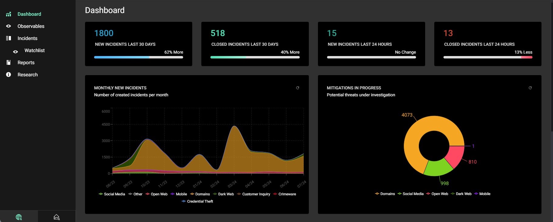 an image of a fortra brand protection dashboard