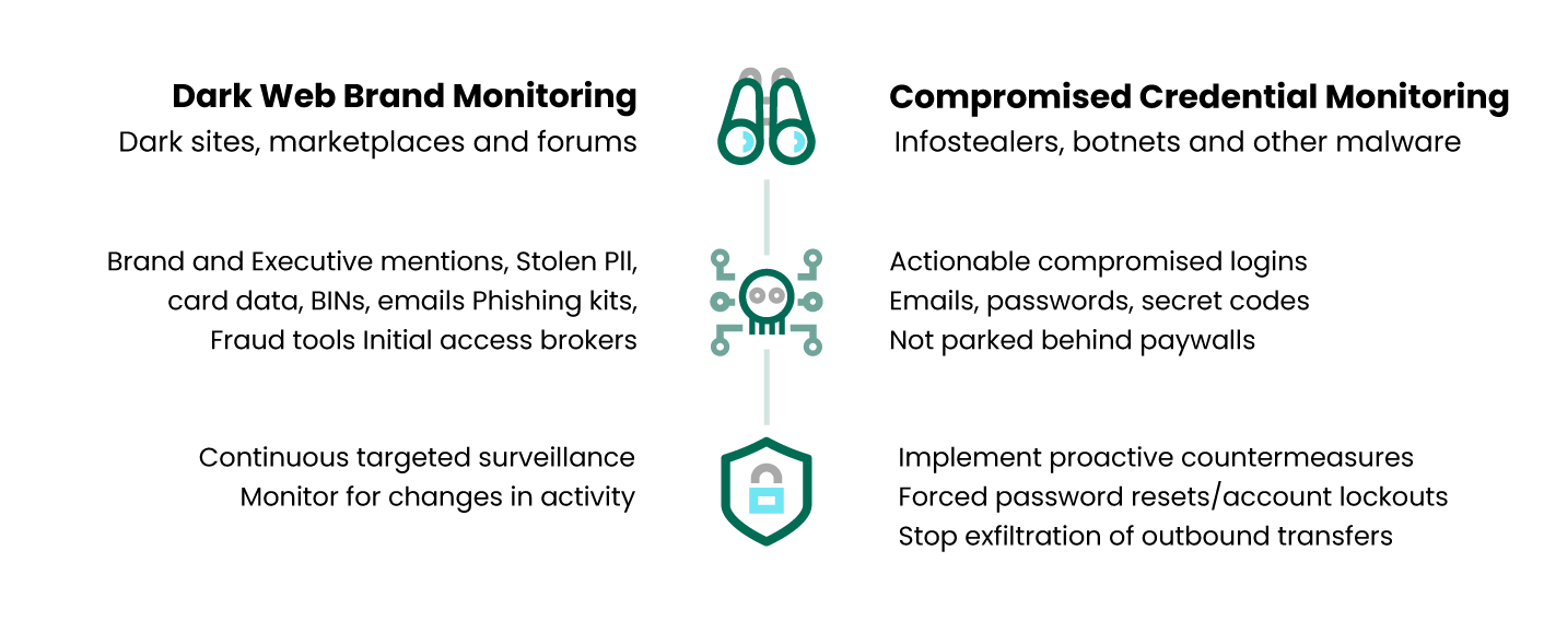 Comprehensive Protection Against Dark Web Threats