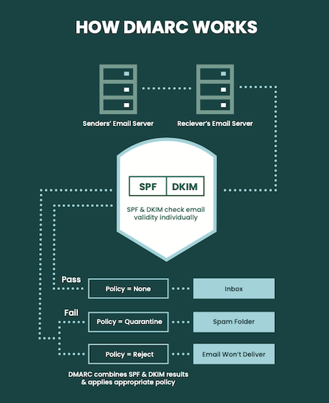 Diagram of how DMARC works in Domain Monitoring