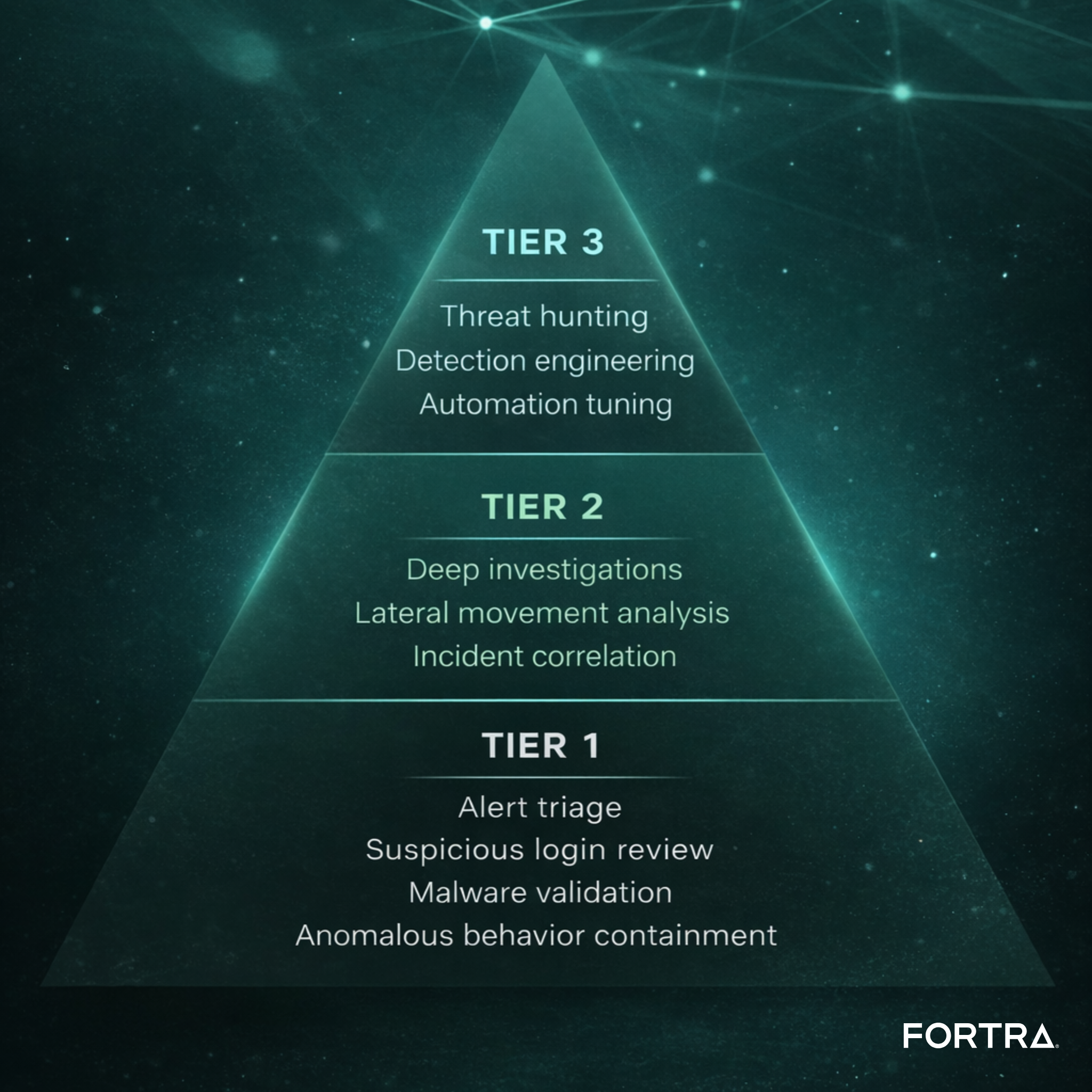 pyramid of SOC levels