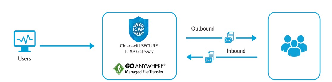 Cross Domain Secure File Transfer