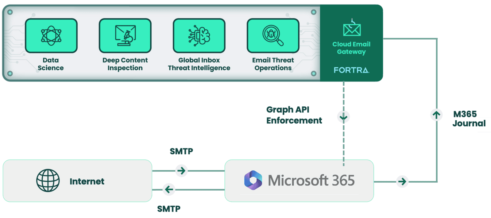 Model of cloud email security