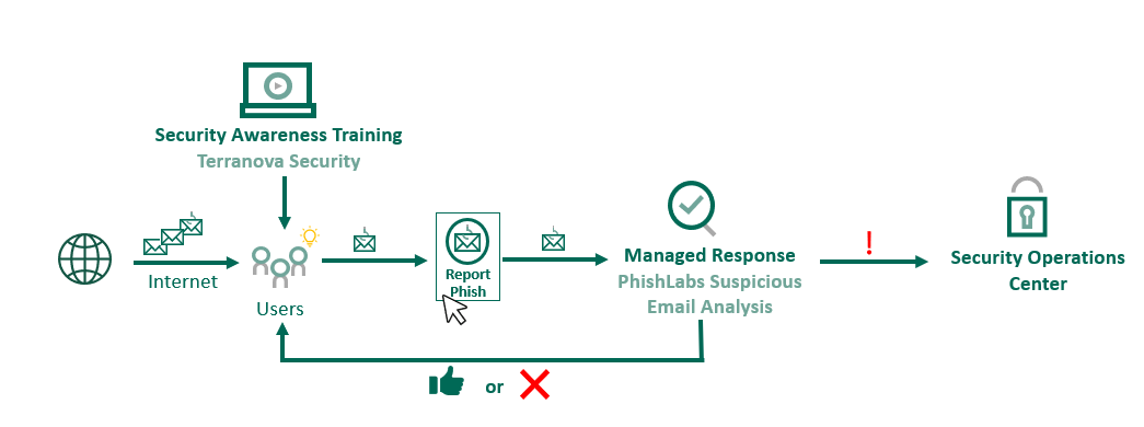 Security awareness training through Fortra