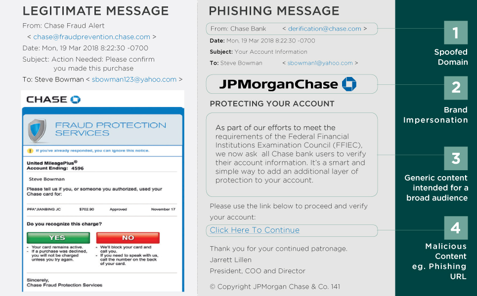 A comparison of a legitimate message and a possible phishing message