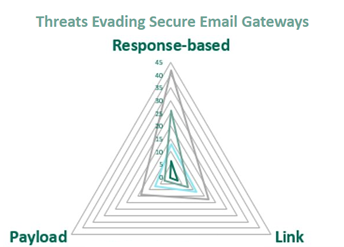 Fortra research shows impersonation techniques evaded SEGs most often requiring users to report them