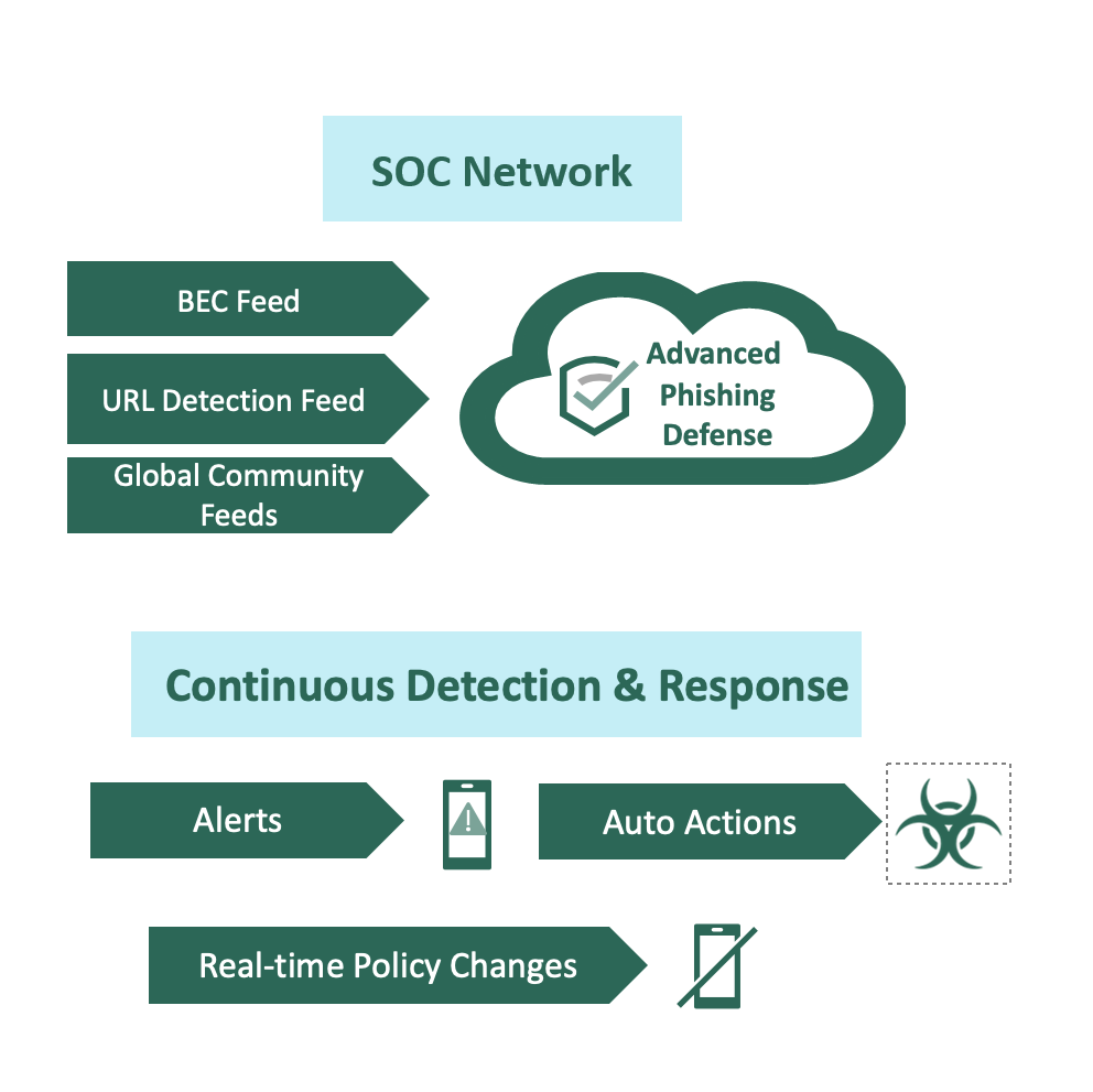 Fortra SOC network diagram