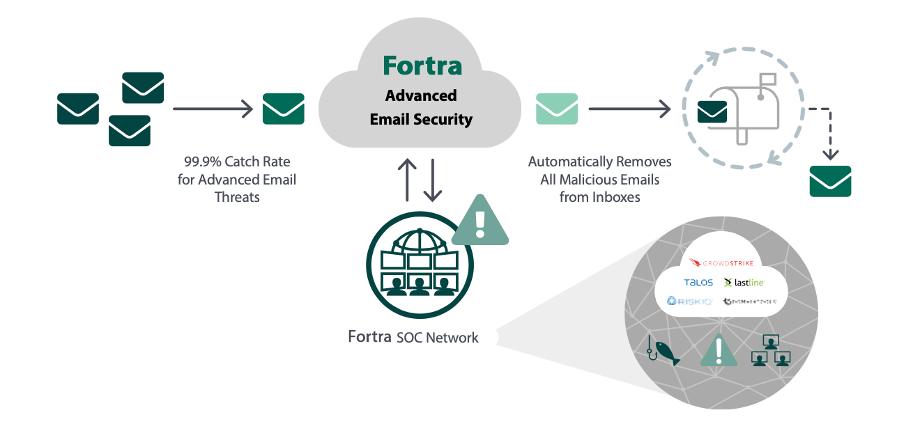 Advanced email security Fortra