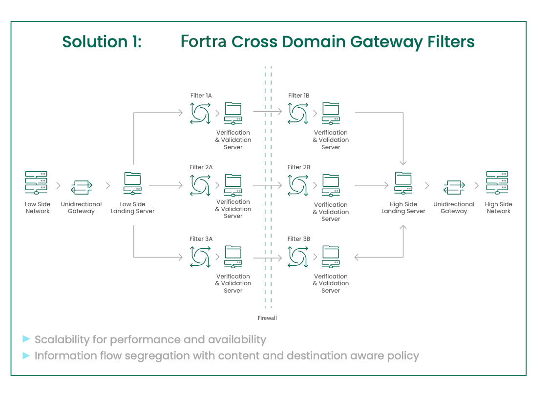 Cross Domain Gateway Filters